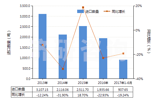 2013-2017年6月中國硫酸羥胺(HS28251020)進(jìn)口量及增速統(tǒng)計(jì) 2013-2017年6月中國硫酸羥胺(HS28251020)進(jìn)口量及增速統(tǒng)計(jì)